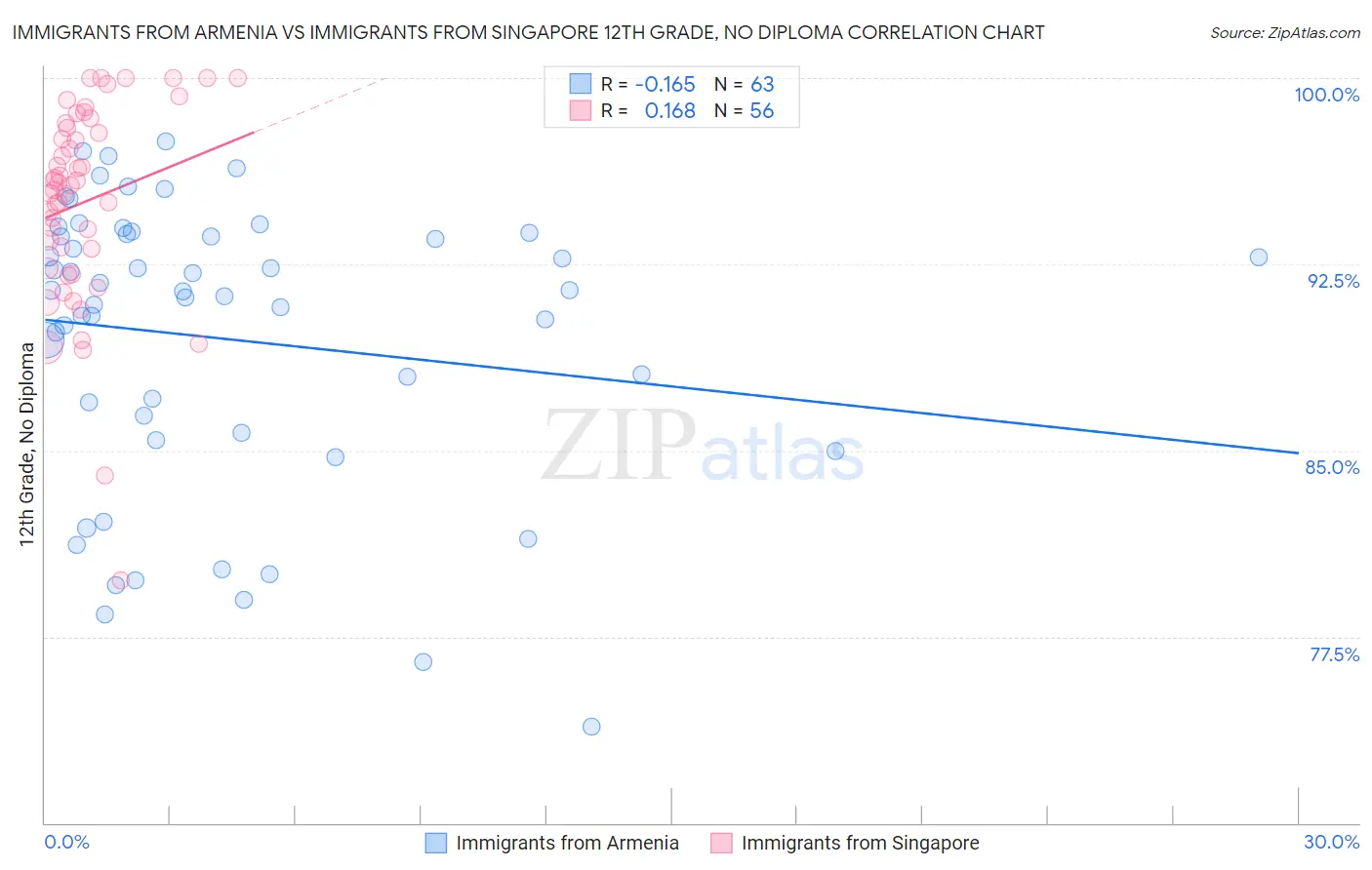 Immigrants from Armenia vs Immigrants from Singapore 12th Grade, No Diploma