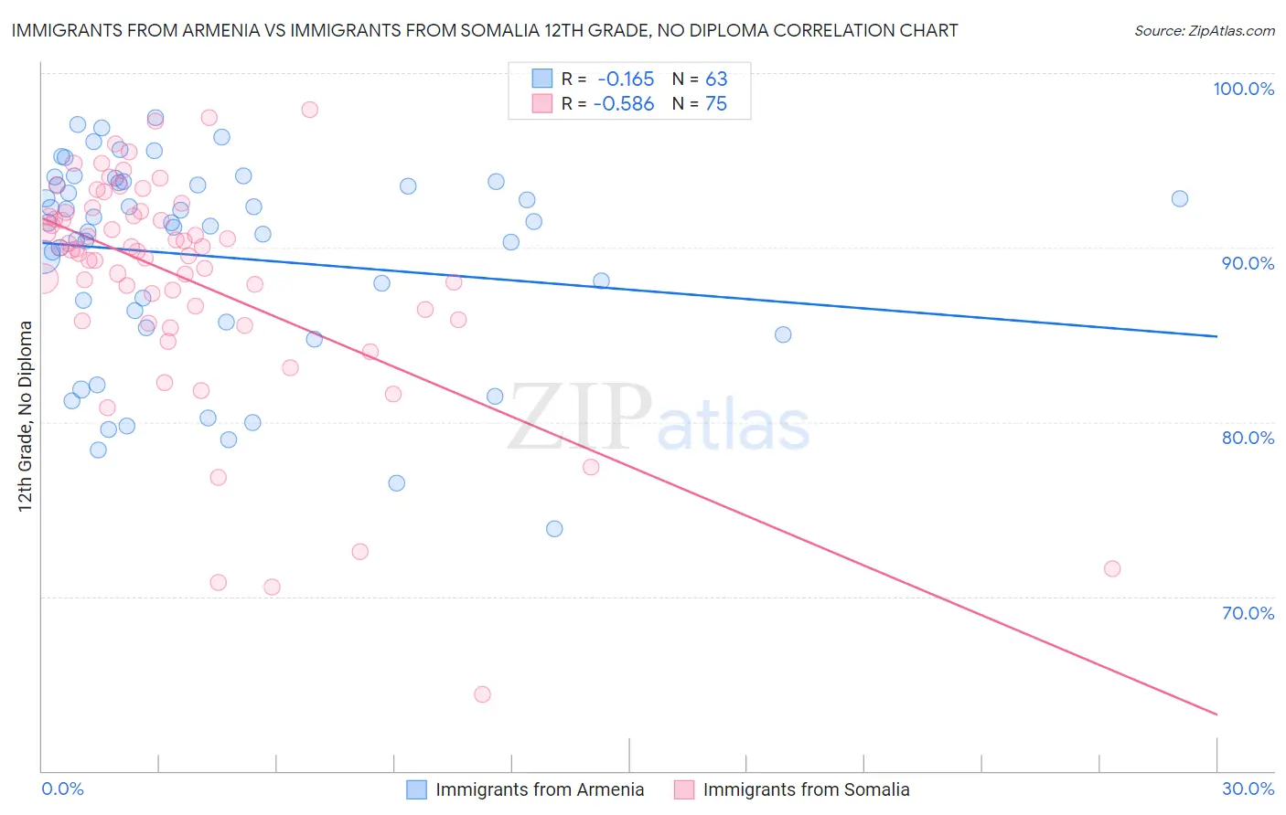 Immigrants from Armenia vs Immigrants from Somalia 12th Grade, No Diploma