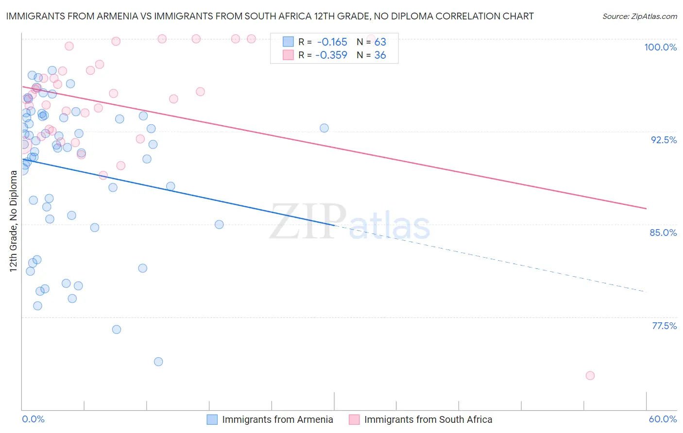 Immigrants from Armenia vs Immigrants from South Africa 12th Grade, No Diploma