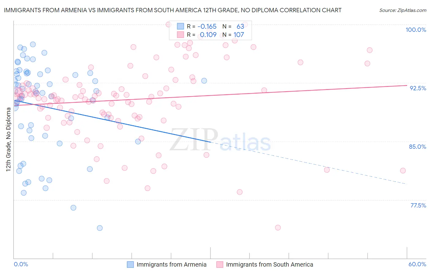 Immigrants from Armenia vs Immigrants from South America 12th Grade, No Diploma
