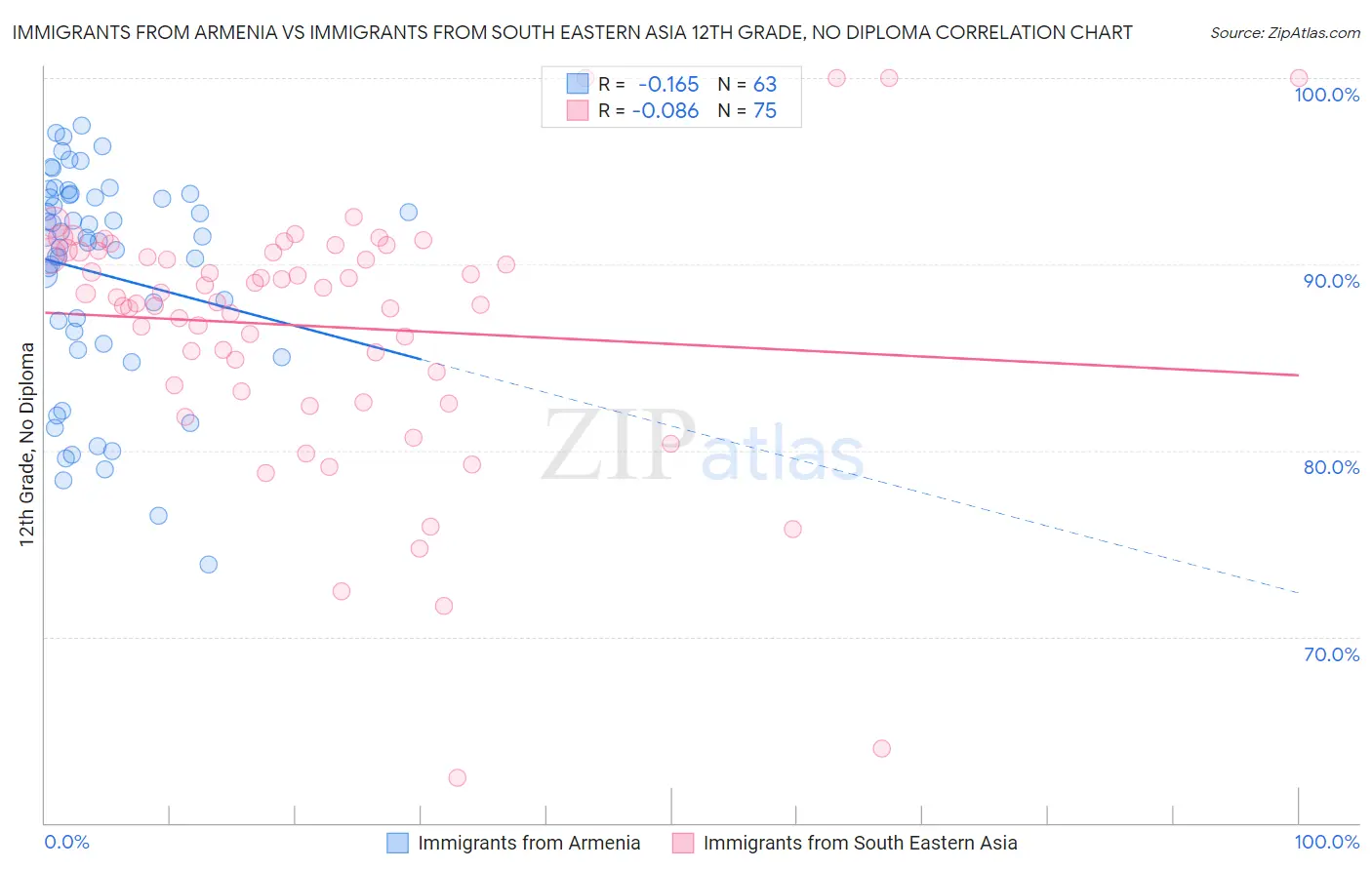 Immigrants from Armenia vs Immigrants from South Eastern Asia 12th Grade, No Diploma