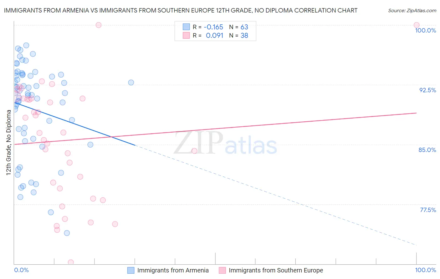 Immigrants from Armenia vs Immigrants from Southern Europe 12th Grade, No Diploma