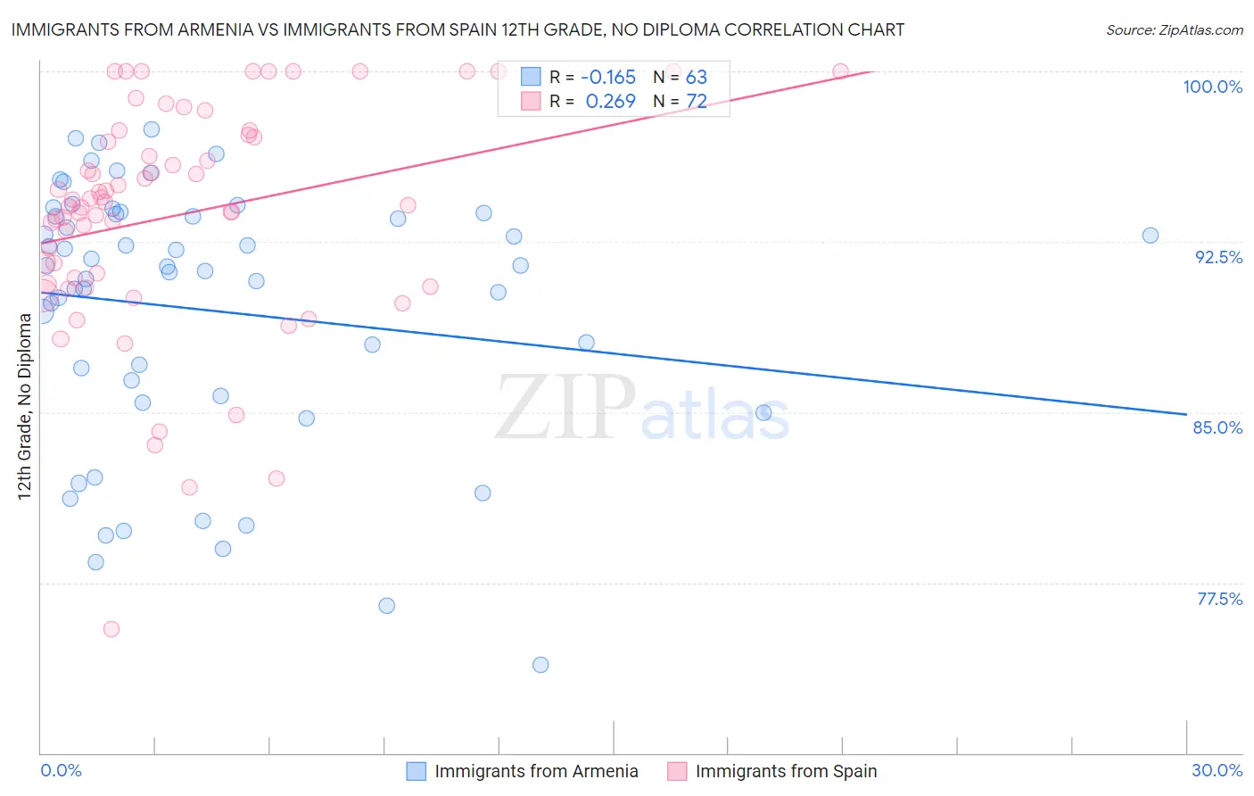 Immigrants from Armenia vs Immigrants from Spain 12th Grade, No Diploma