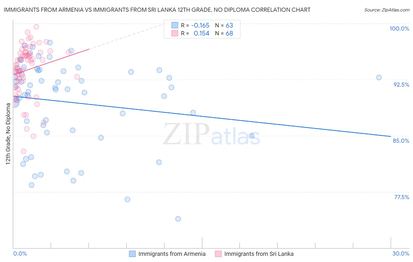 Immigrants from Armenia vs Immigrants from Sri Lanka 12th Grade, No Diploma