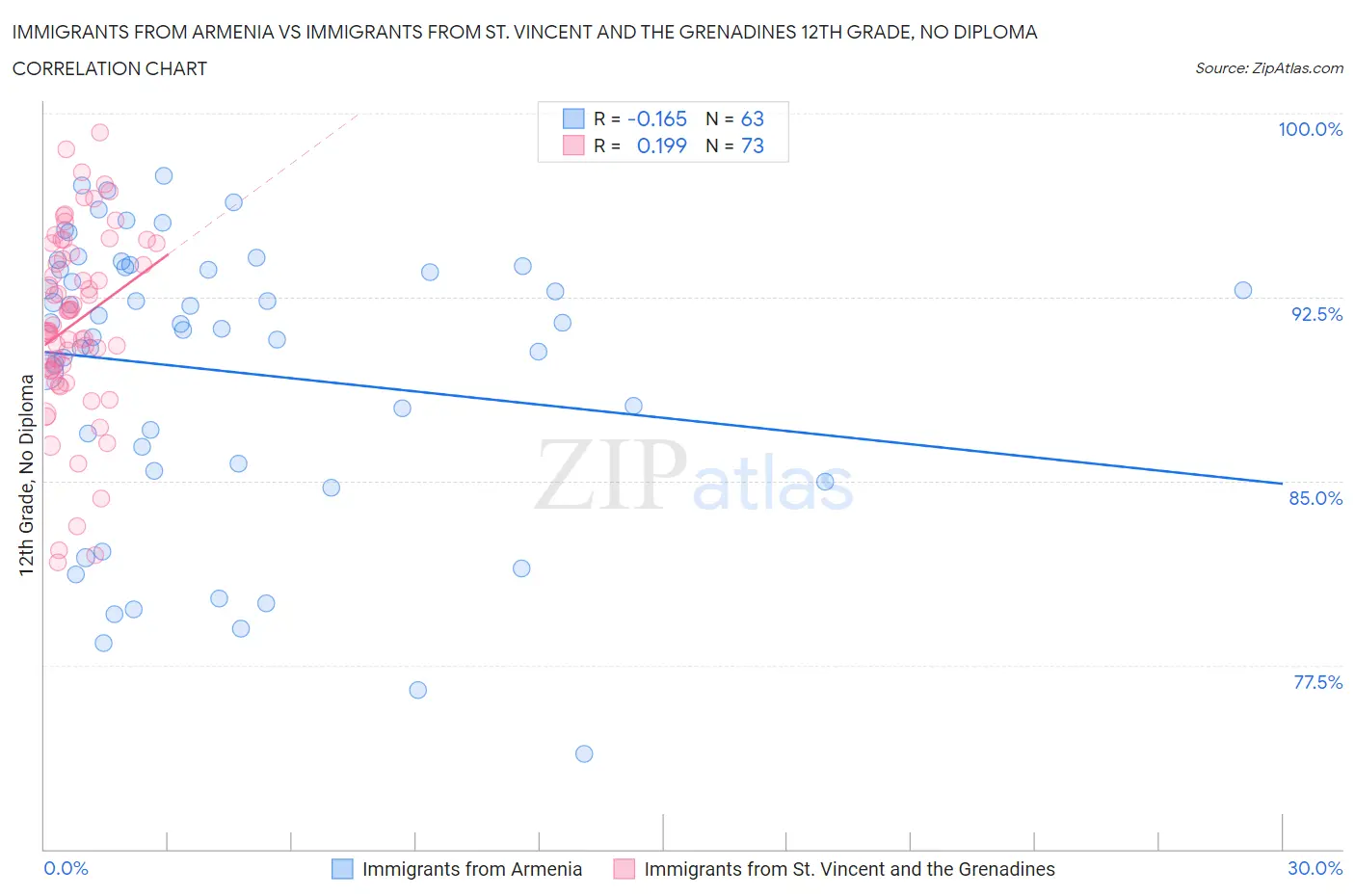 Immigrants from Armenia vs Immigrants from St. Vincent and the Grenadines 12th Grade, No Diploma