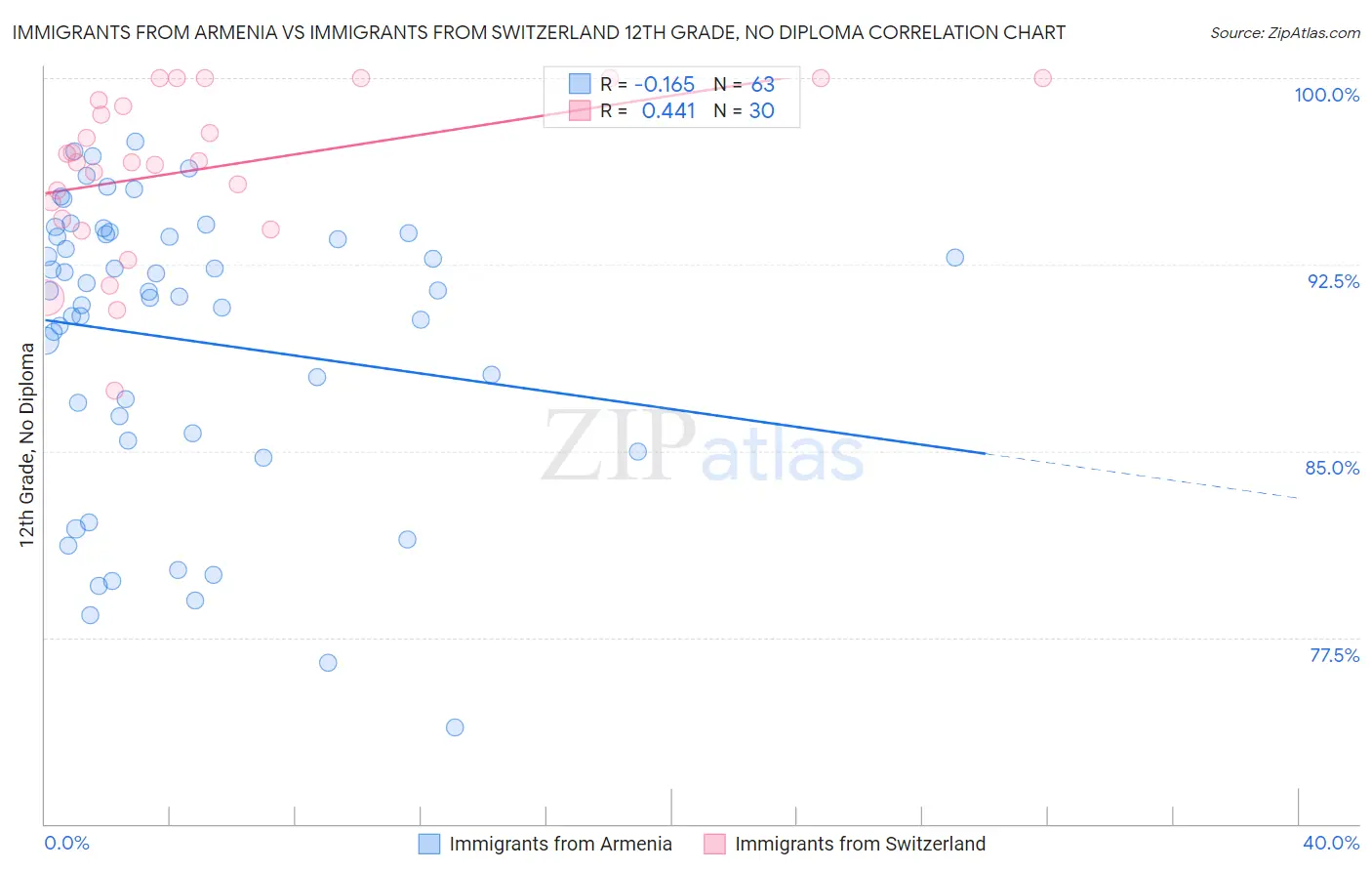 Immigrants from Armenia vs Immigrants from Switzerland 12th Grade, No Diploma