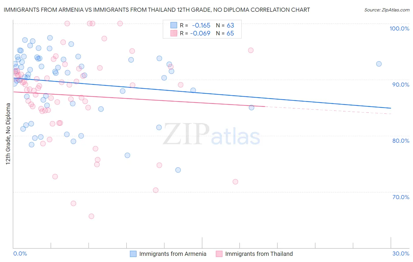 Immigrants from Armenia vs Immigrants from Thailand 12th Grade, No Diploma
