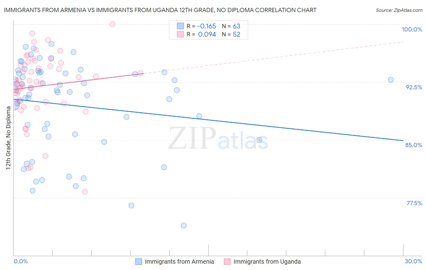 Immigrants from Armenia vs Immigrants from Uganda 12th Grade, No Diploma