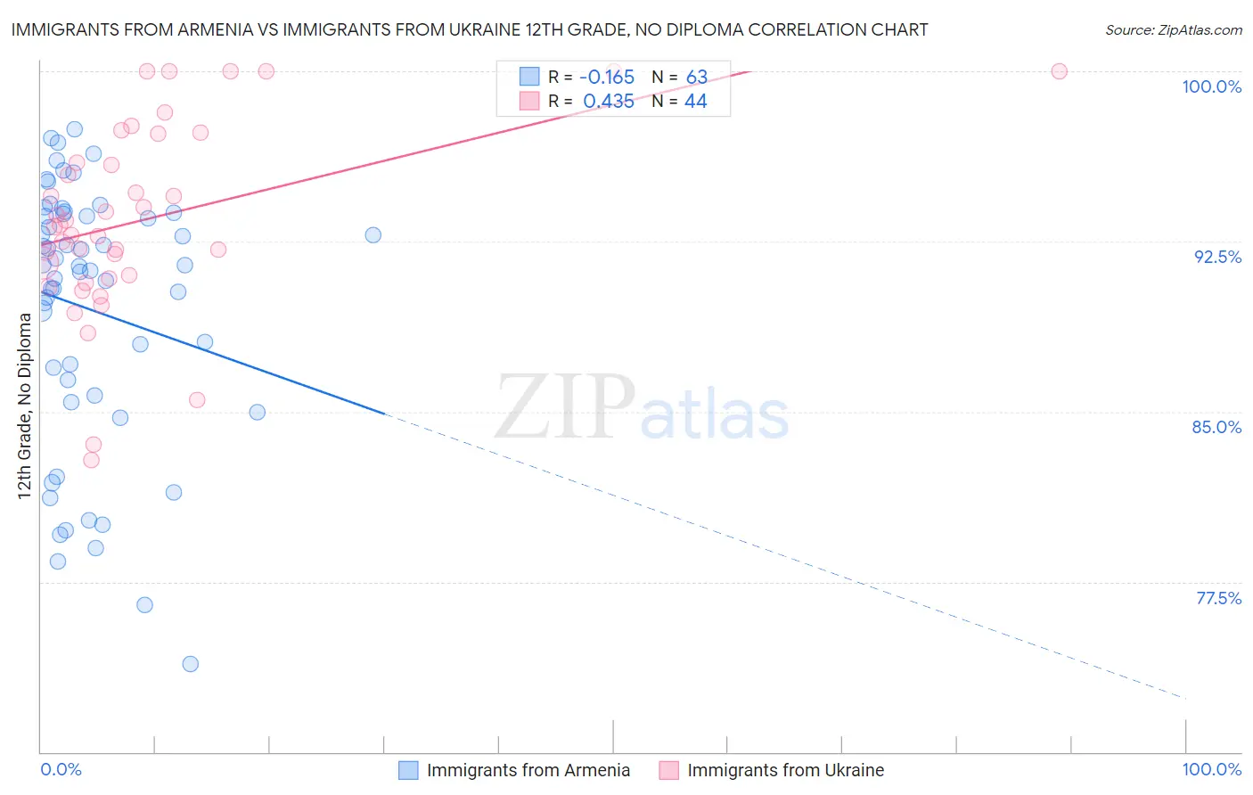 Immigrants from Armenia vs Immigrants from Ukraine 12th Grade, No Diploma