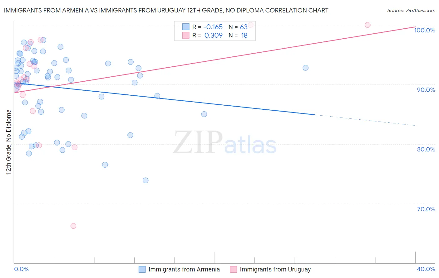 Immigrants from Armenia vs Immigrants from Uruguay 12th Grade, No Diploma