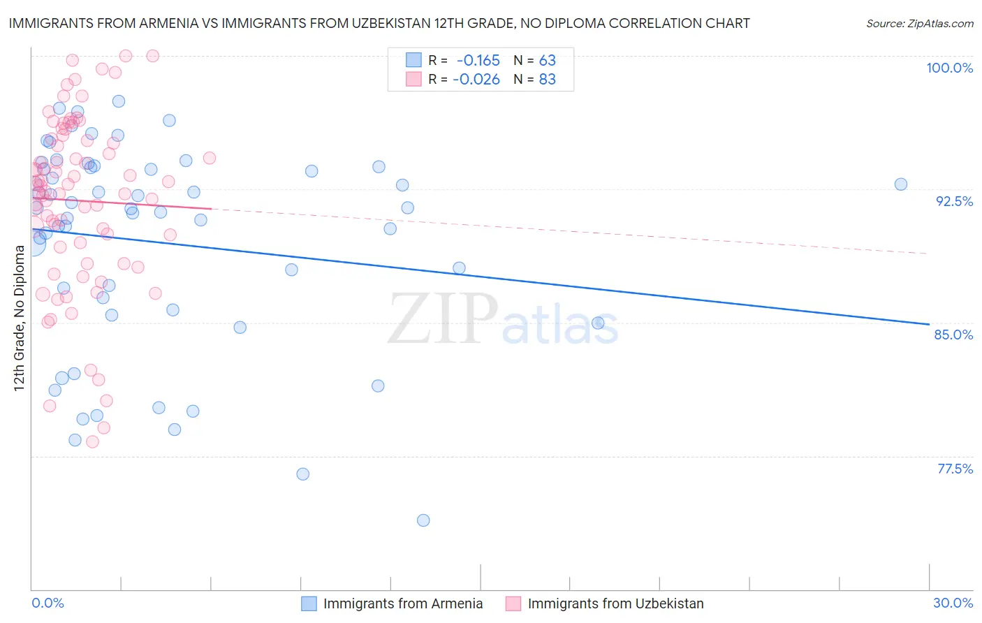 Immigrants from Armenia vs Immigrants from Uzbekistan 12th Grade, No Diploma