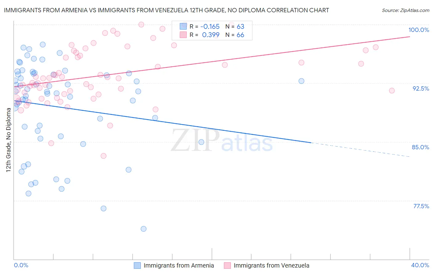 Immigrants from Armenia vs Immigrants from Venezuela 12th Grade, No Diploma