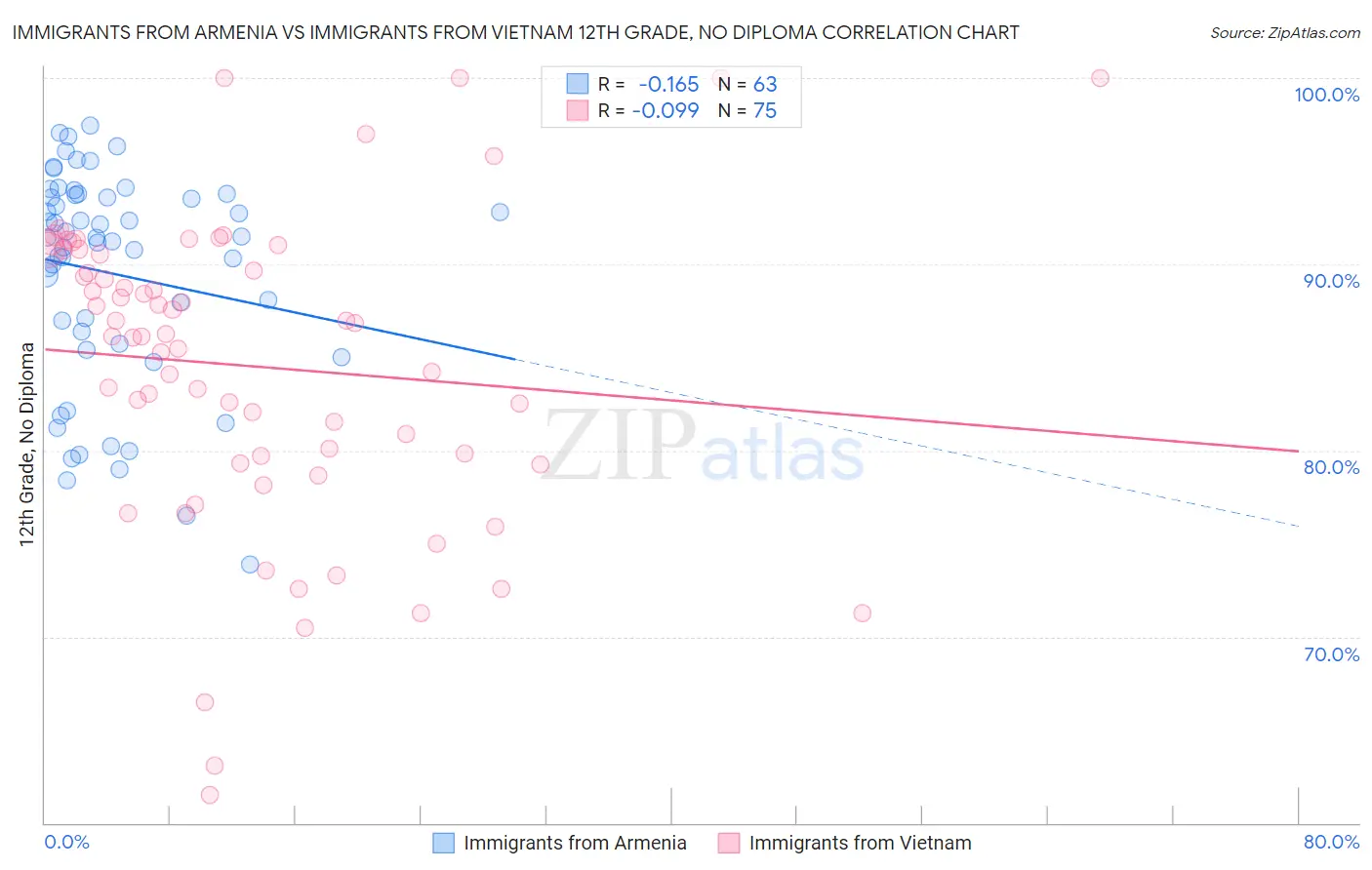 Immigrants from Armenia vs Immigrants from Vietnam 12th Grade, No Diploma