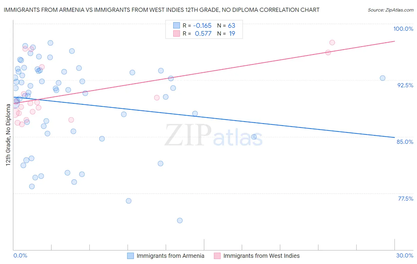 Immigrants from Armenia vs Immigrants from West Indies 12th Grade, No Diploma