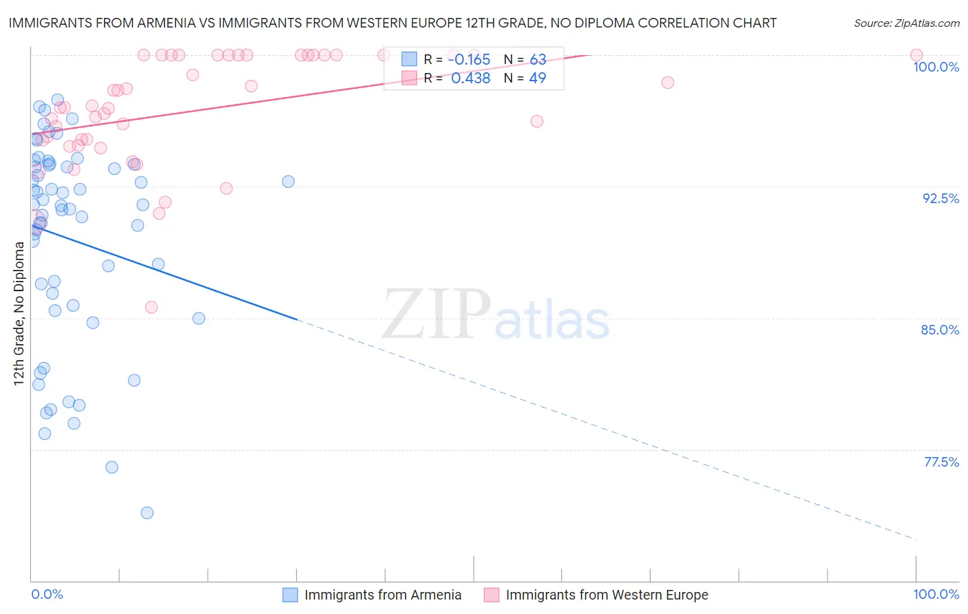 Immigrants from Armenia vs Immigrants from Western Europe 12th Grade, No Diploma