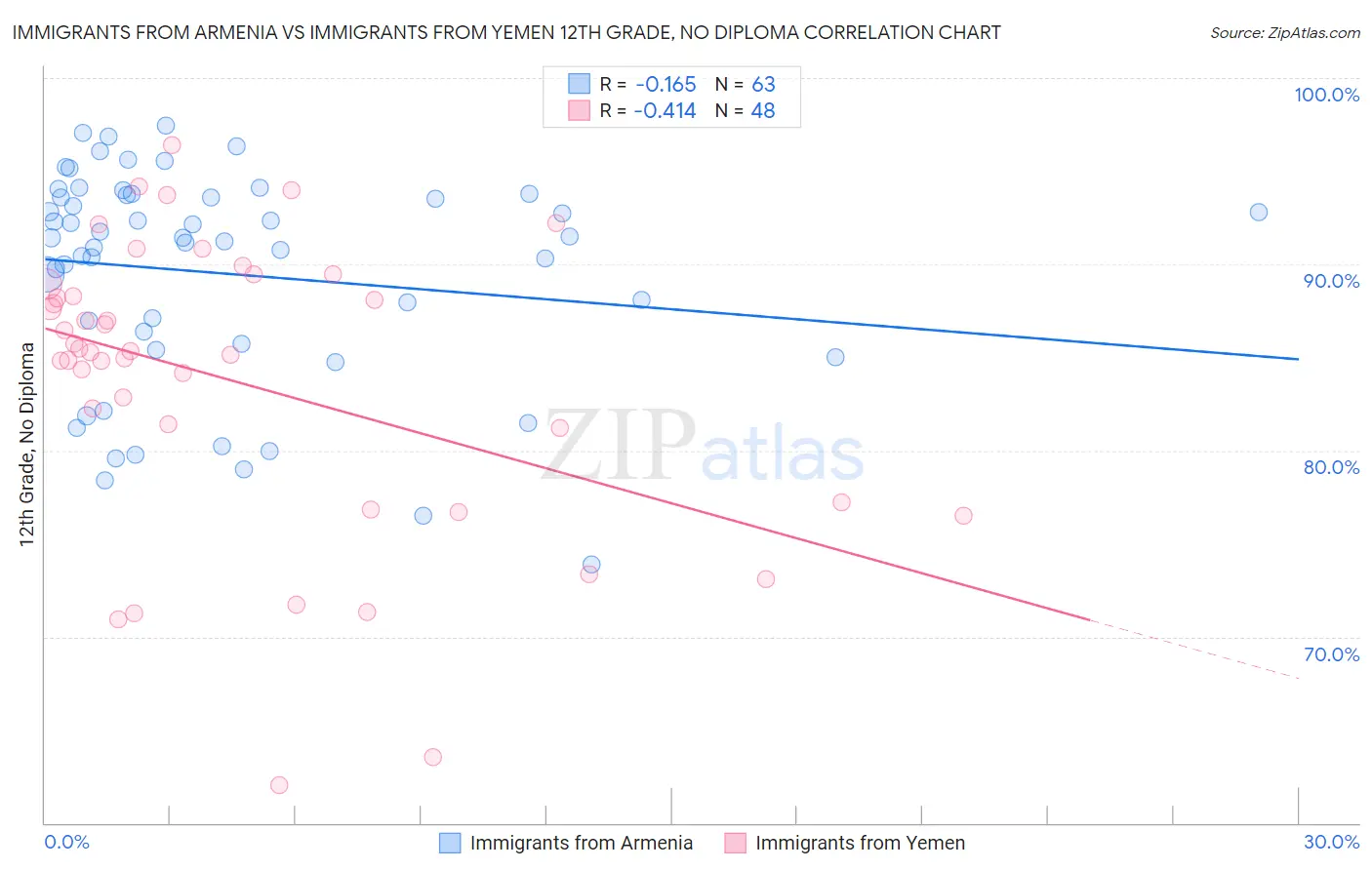 Immigrants from Armenia vs Immigrants from Yemen 12th Grade, No Diploma
