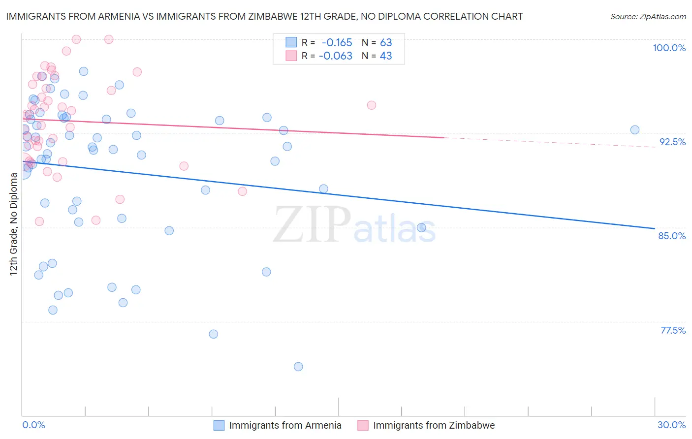 Immigrants from Armenia vs Immigrants from Zimbabwe 12th Grade, No Diploma