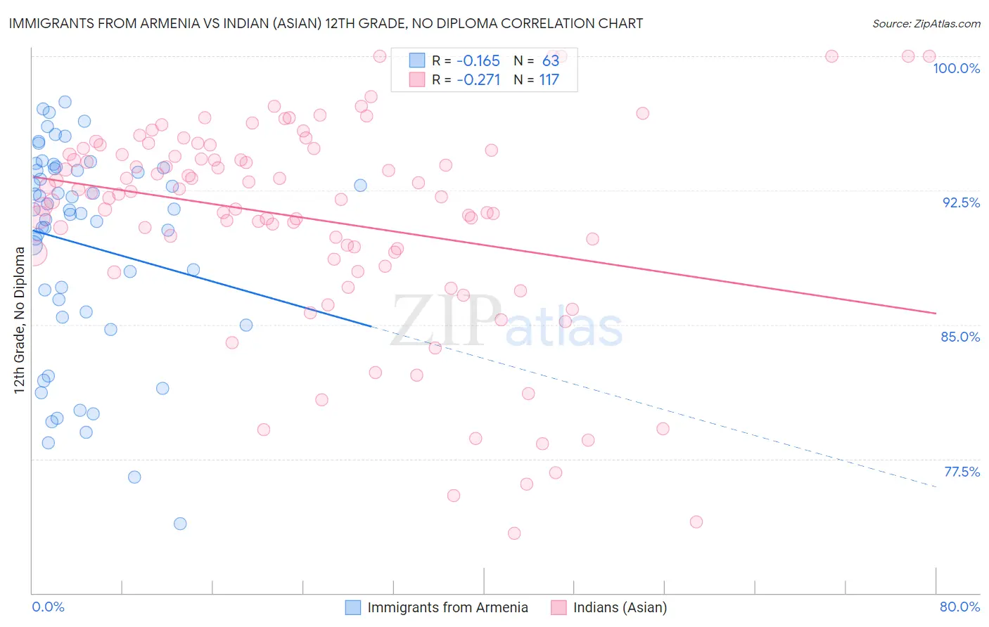 Immigrants from Armenia vs Indian (Asian) 12th Grade, No Diploma