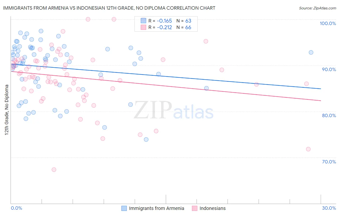 Immigrants from Armenia vs Indonesian 12th Grade, No Diploma