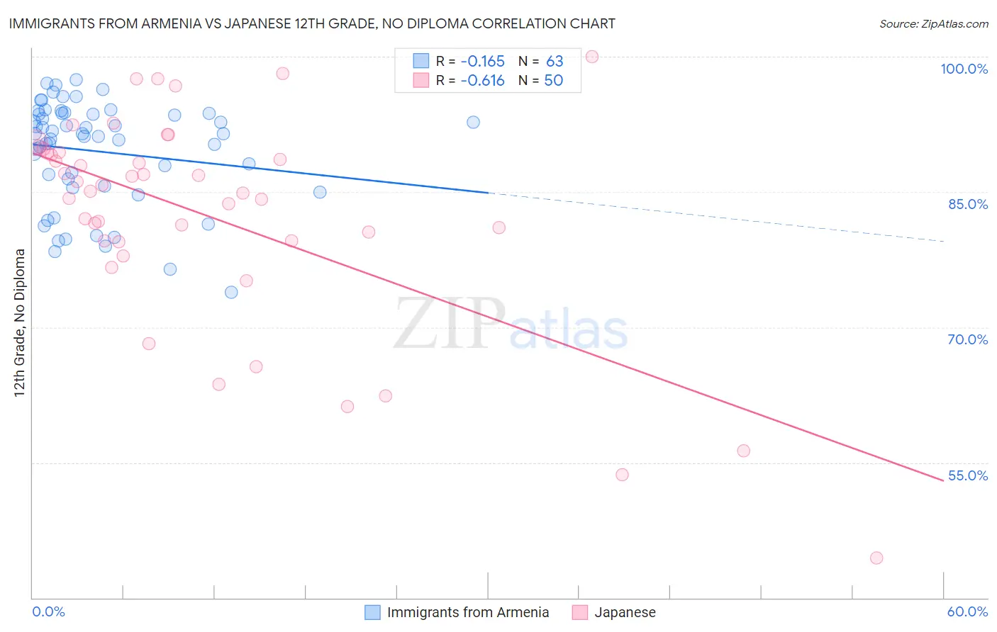 Immigrants from Armenia vs Japanese 12th Grade, No Diploma