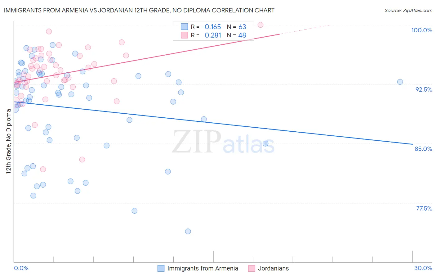 Immigrants from Armenia vs Jordanian 12th Grade, No Diploma