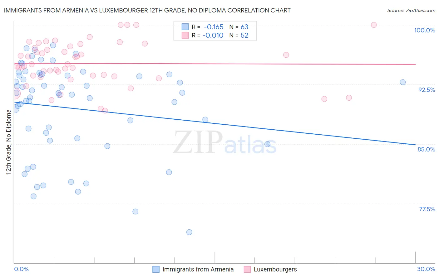 Immigrants from Armenia vs Luxembourger 12th Grade, No Diploma