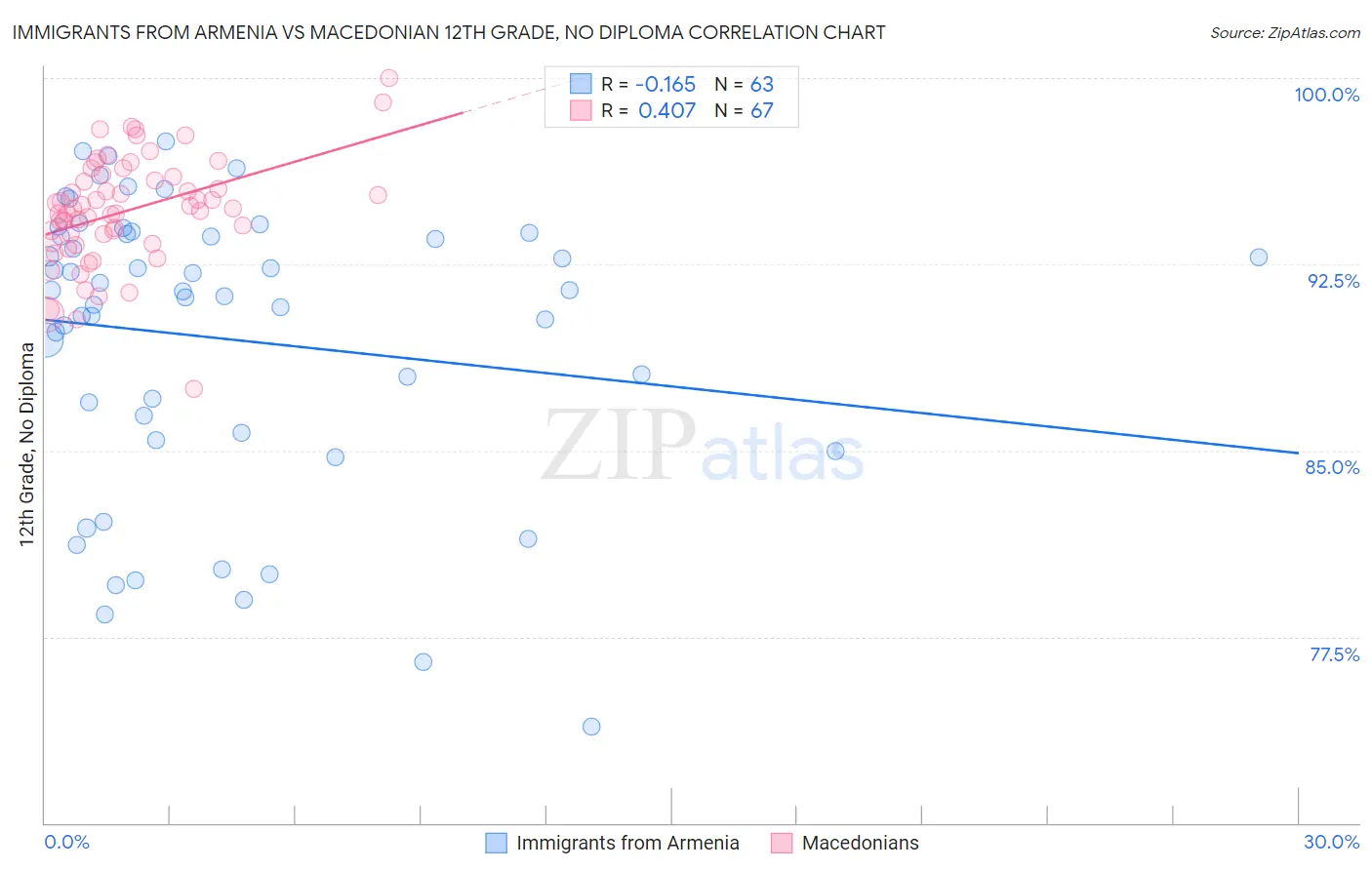 Immigrants from Armenia vs Macedonian 12th Grade, No Diploma