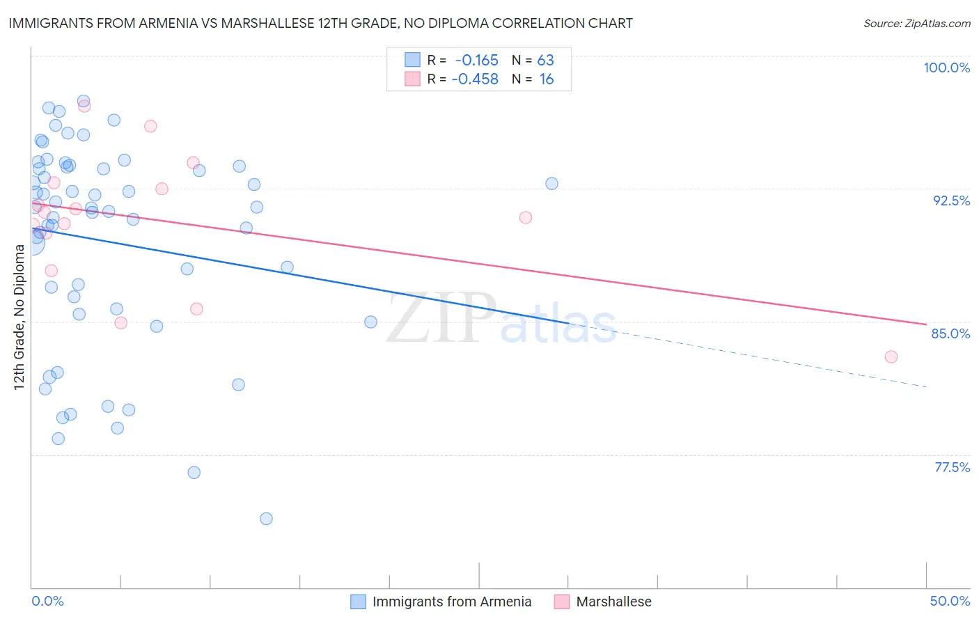 Immigrants from Armenia vs Marshallese 12th Grade, No Diploma