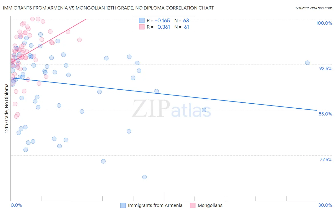 Immigrants from Armenia vs Mongolian 12th Grade, No Diploma