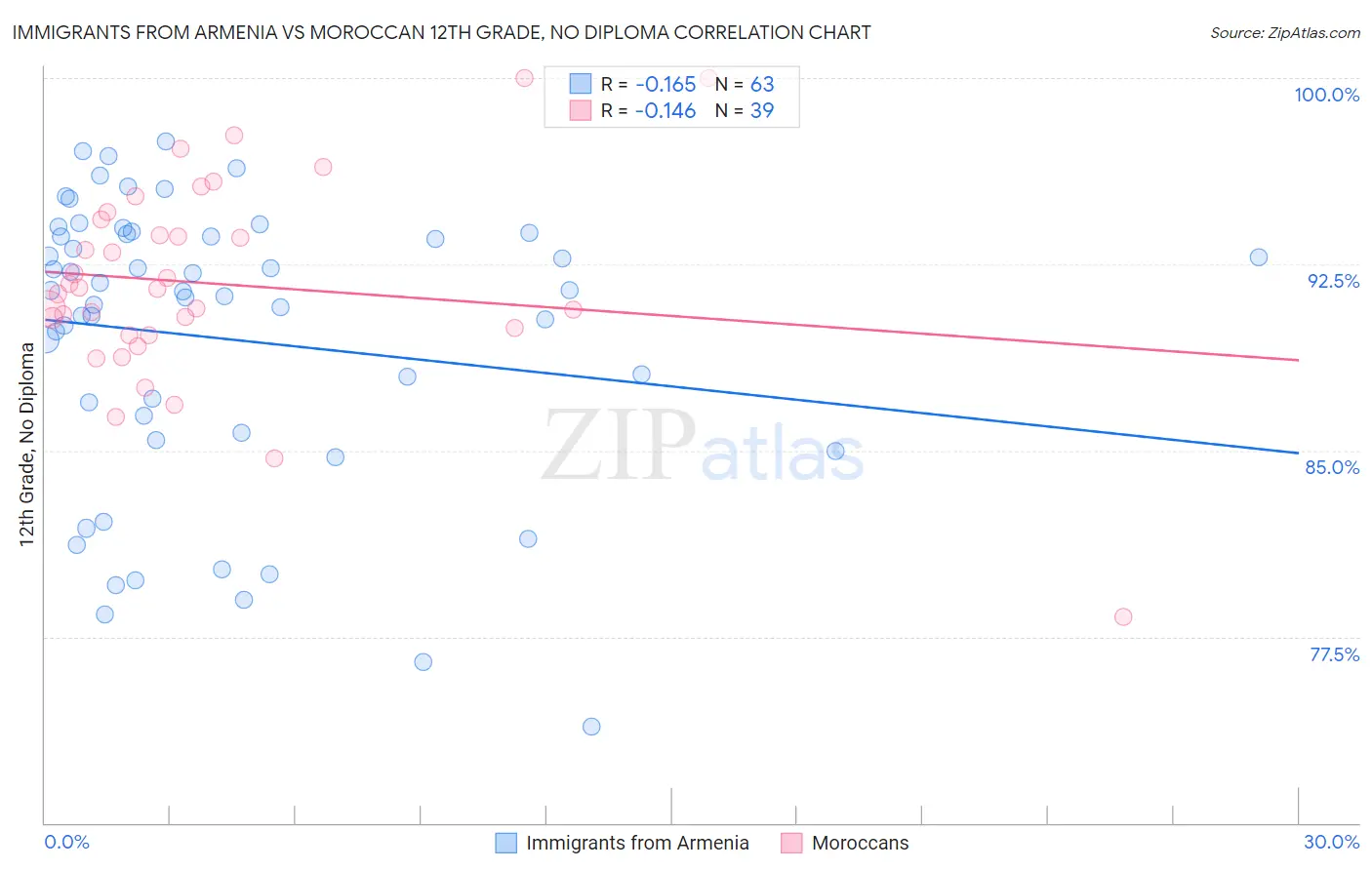 Immigrants from Armenia vs Moroccan 12th Grade, No Diploma