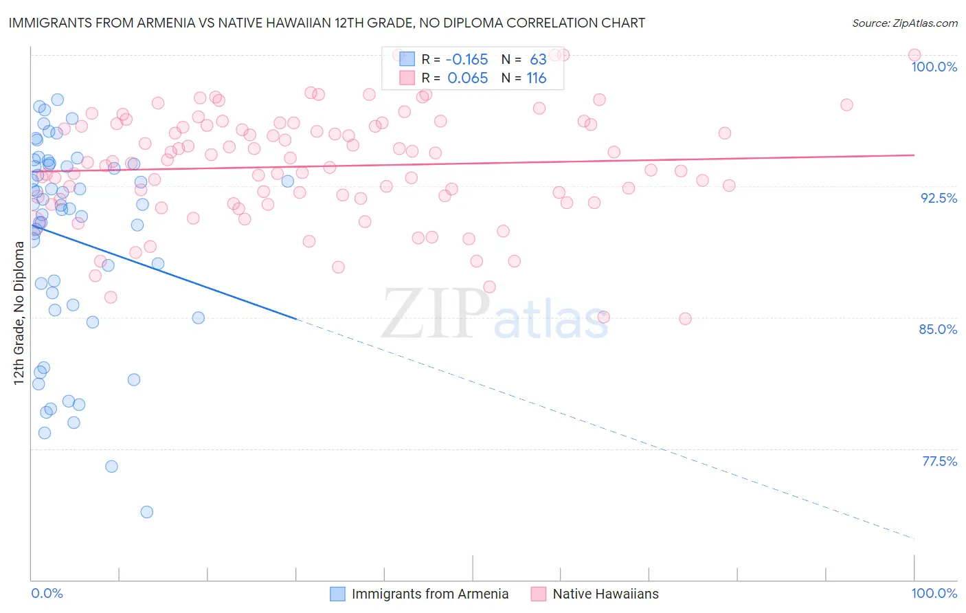 Immigrants from Armenia vs Native Hawaiian 12th Grade, No Diploma