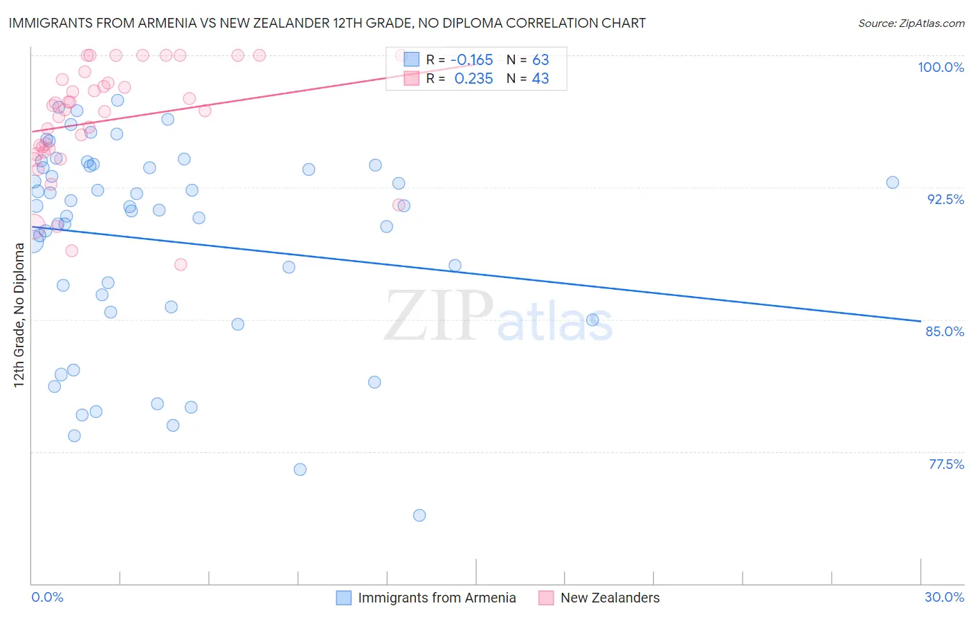 Immigrants from Armenia vs New Zealander 12th Grade, No Diploma