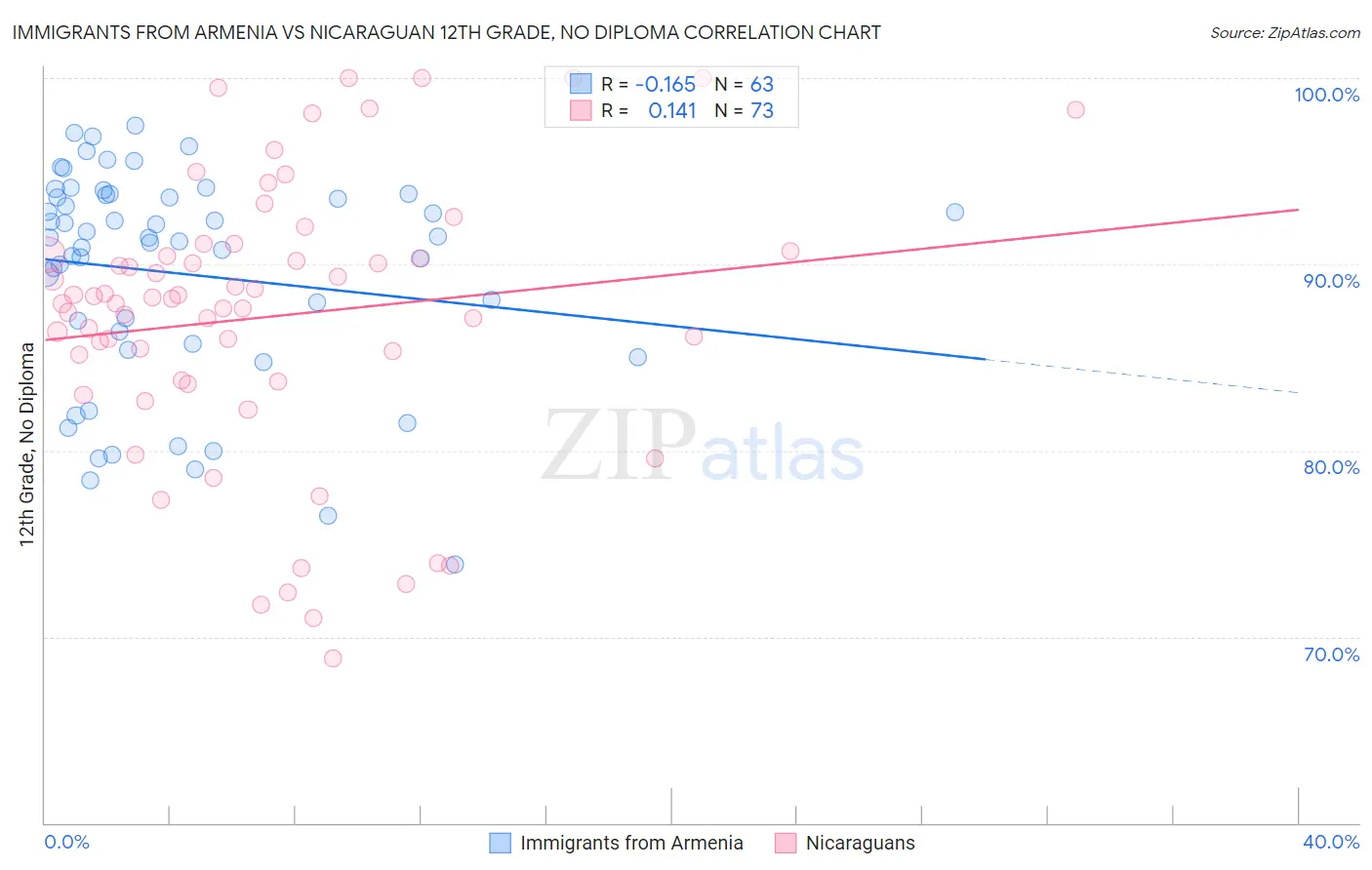 Immigrants from Armenia vs Nicaraguan 12th Grade, No Diploma