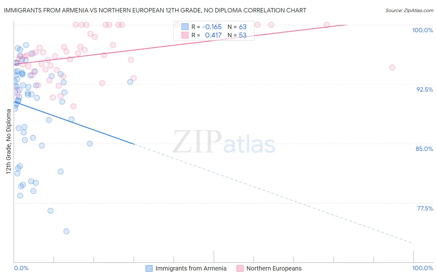 Immigrants from Armenia vs Northern European 12th Grade, No Diploma