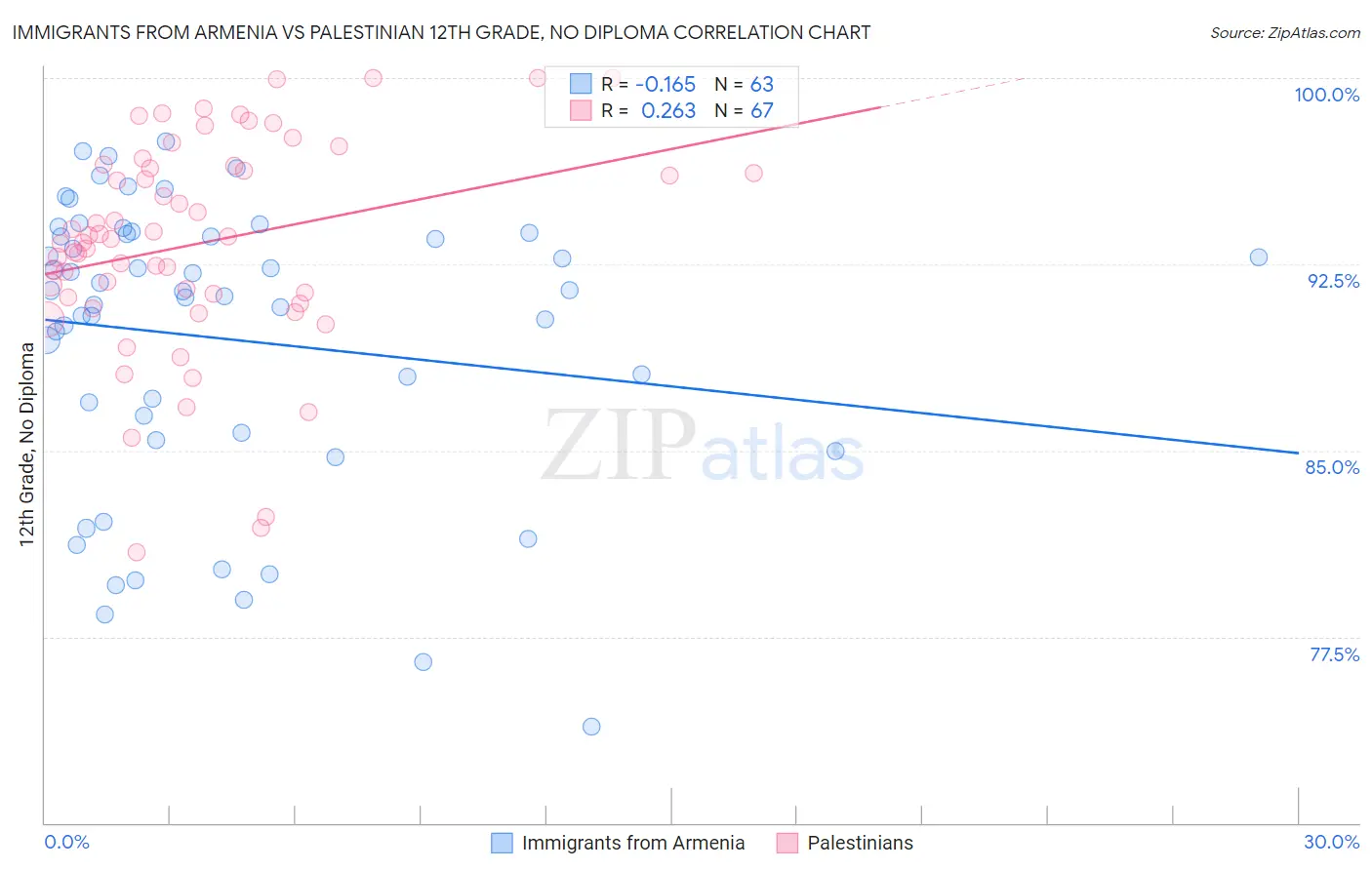 Immigrants from Armenia vs Palestinian 12th Grade, No Diploma