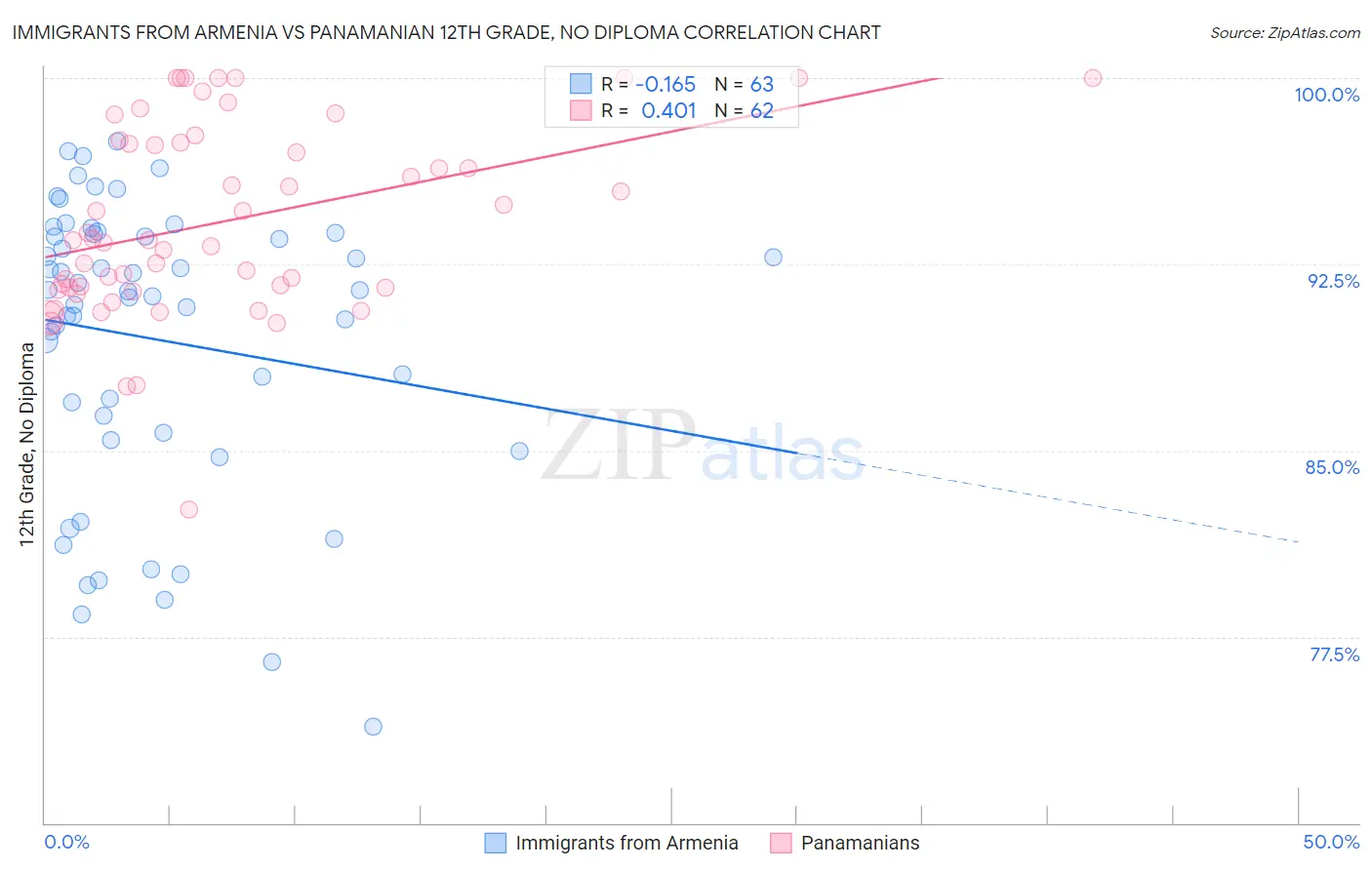 Immigrants from Armenia vs Panamanian 12th Grade, No Diploma