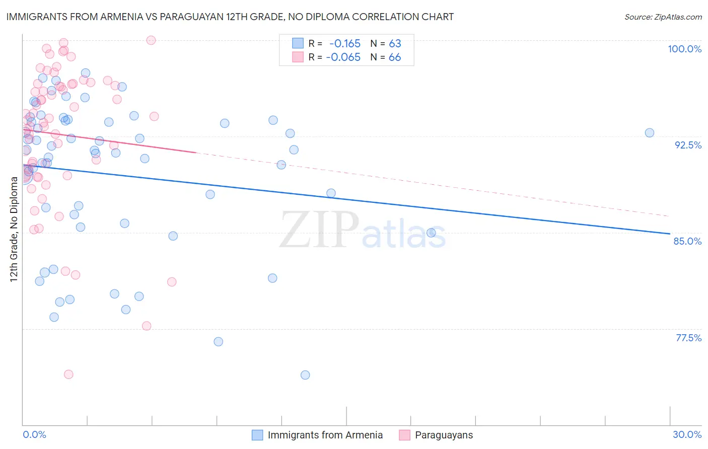 Immigrants from Armenia vs Paraguayan 12th Grade, No Diploma