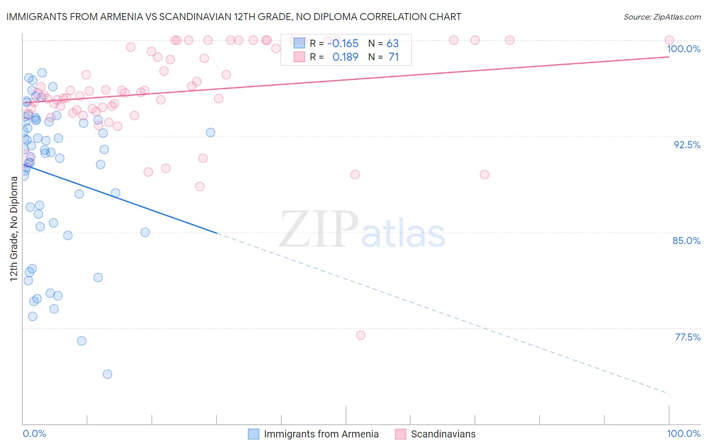 Immigrants from Armenia vs Scandinavian 12th Grade, No Diploma