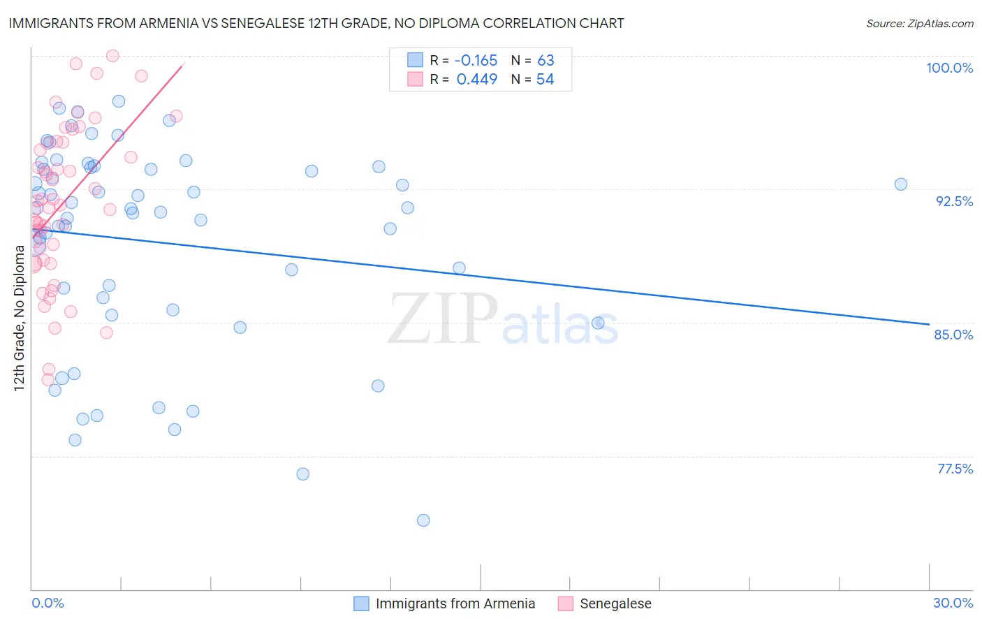 Immigrants from Armenia vs Senegalese 12th Grade, No Diploma