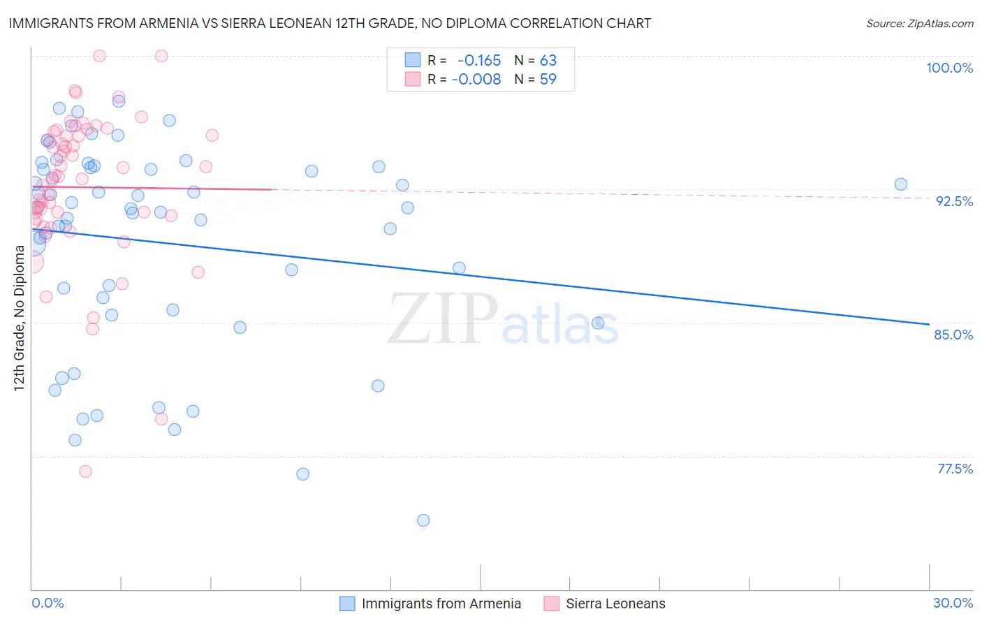 Immigrants from Armenia vs Sierra Leonean 12th Grade, No Diploma