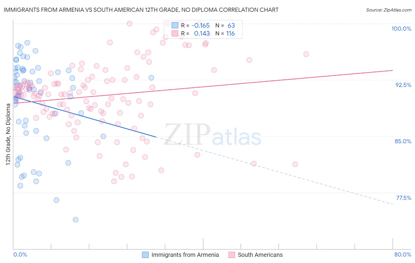 Immigrants from Armenia vs South American 12th Grade, No Diploma