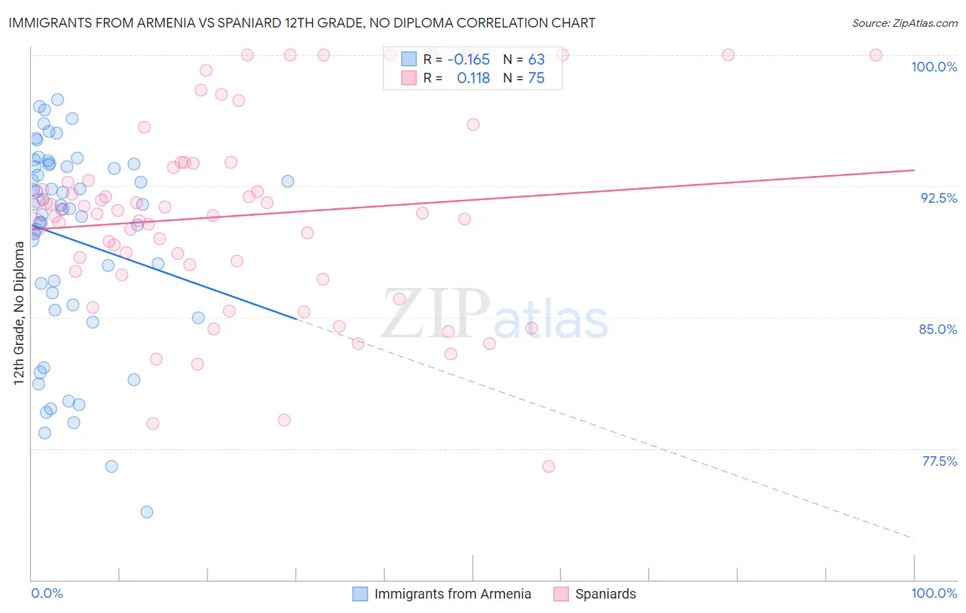 Immigrants from Armenia vs Spaniard 12th Grade, No Diploma