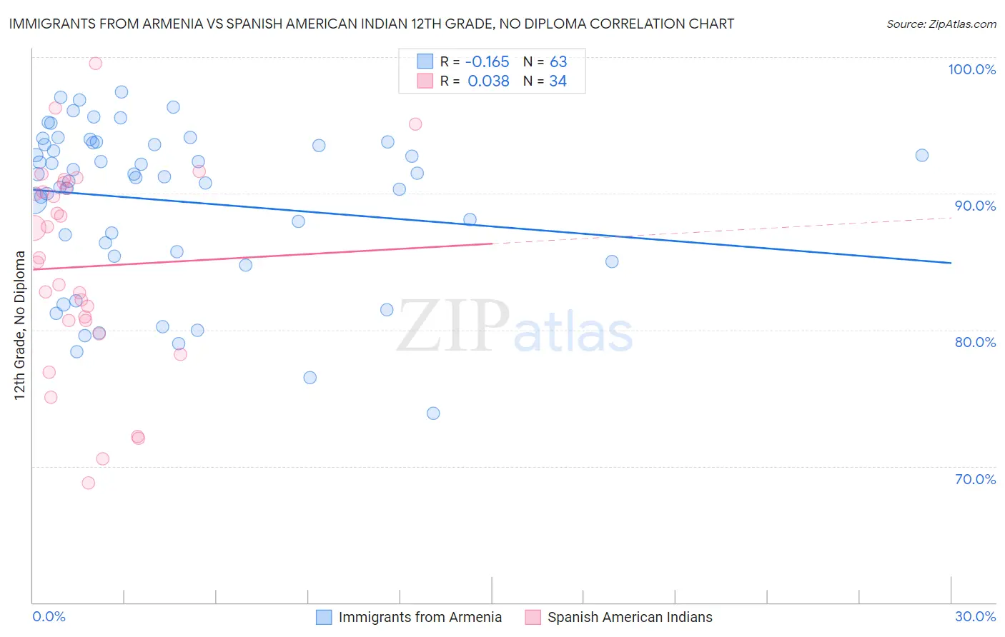 Immigrants from Armenia vs Spanish American Indian 12th Grade, No Diploma