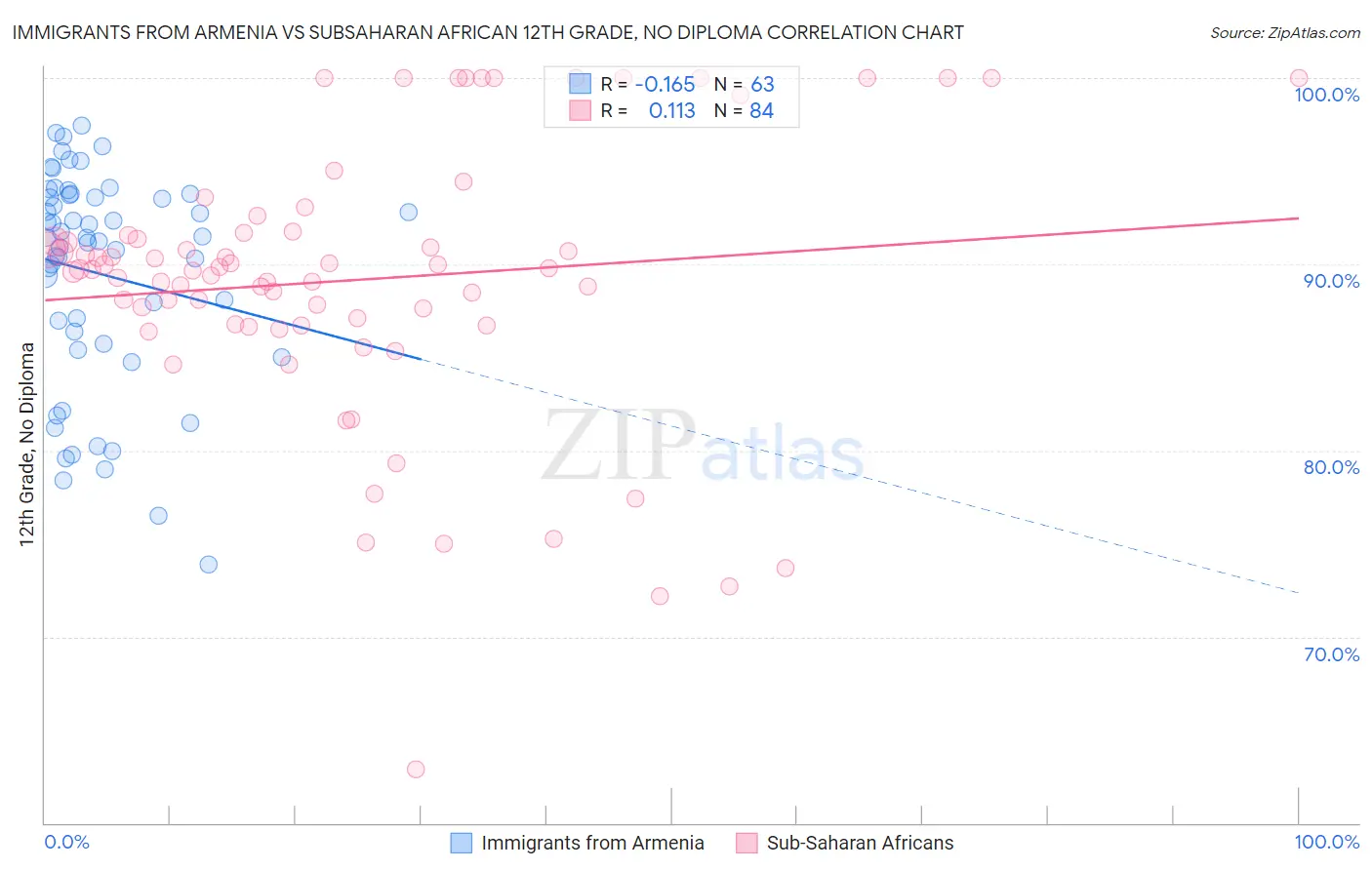 Immigrants from Armenia vs Subsaharan African 12th Grade, No Diploma