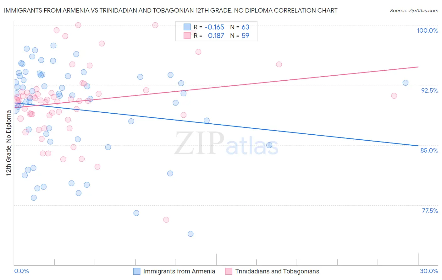 Immigrants from Armenia vs Trinidadian and Tobagonian 12th Grade, No Diploma