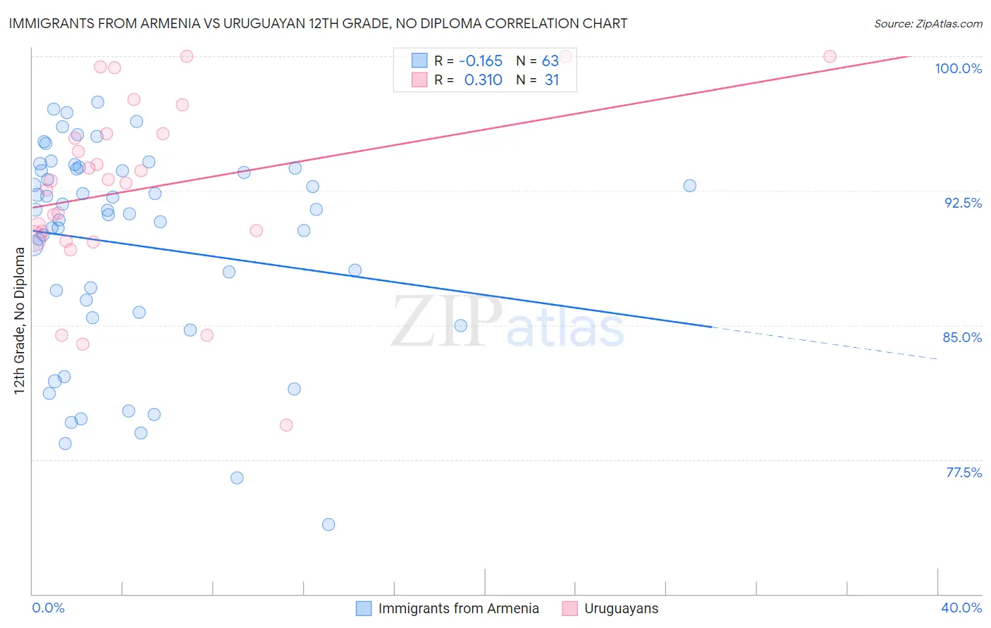 Immigrants from Armenia vs Uruguayan 12th Grade, No Diploma