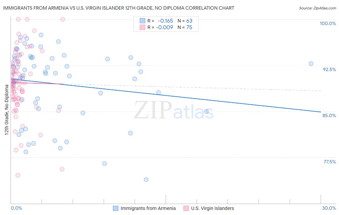 Immigrants from Armenia vs U.S. Virgin Islander 12th Grade, No Diploma