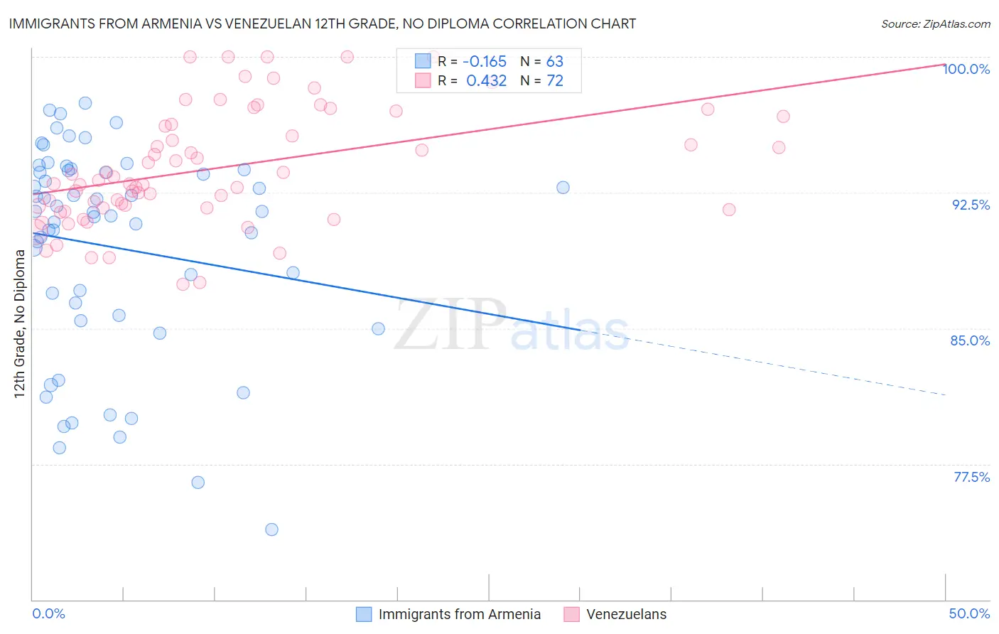 Immigrants from Armenia vs Venezuelan 12th Grade, No Diploma