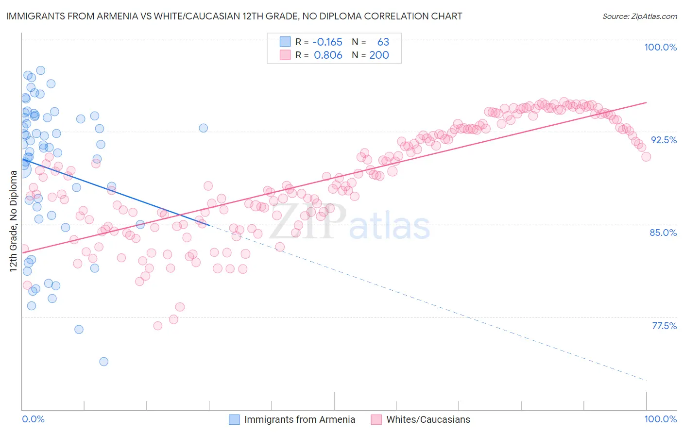 Immigrants from Armenia vs White/Caucasian 12th Grade, No Diploma