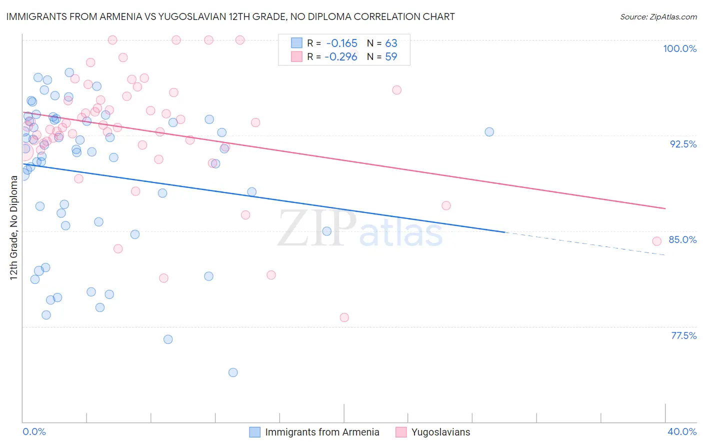 Immigrants from Armenia vs Yugoslavian 12th Grade, No Diploma